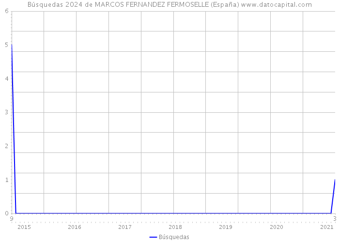 Búsquedas 2024 de MARCOS FERNANDEZ FERMOSELLE (España) 