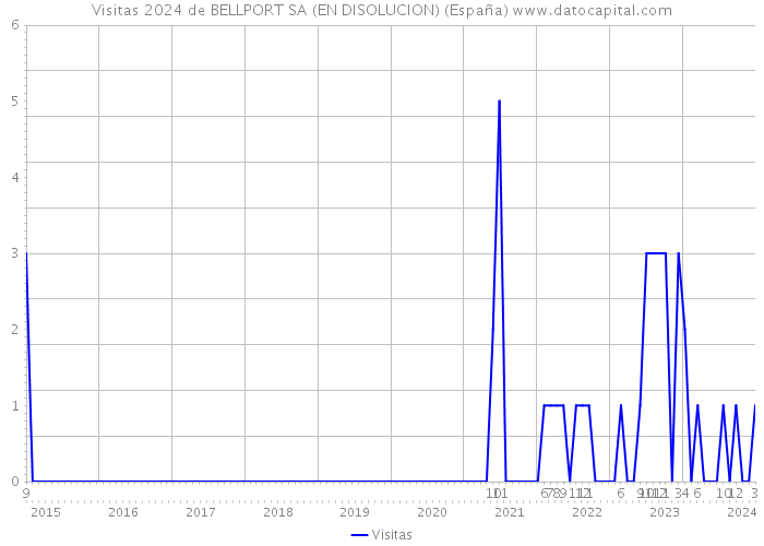 Visitas 2024 de BELLPORT SA (EN DISOLUCION) (España) 
