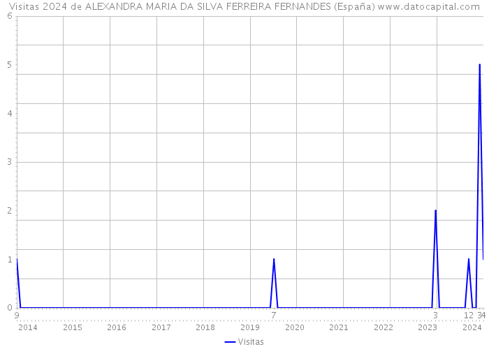 Visitas 2024 de ALEXANDRA MARIA DA SILVA FERREIRA FERNANDES (España) 