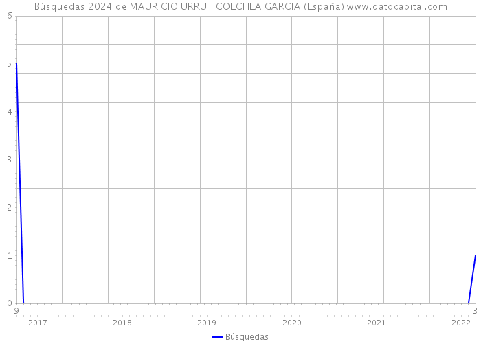 Búsquedas 2024 de MAURICIO URRUTICOECHEA GARCIA (España) 