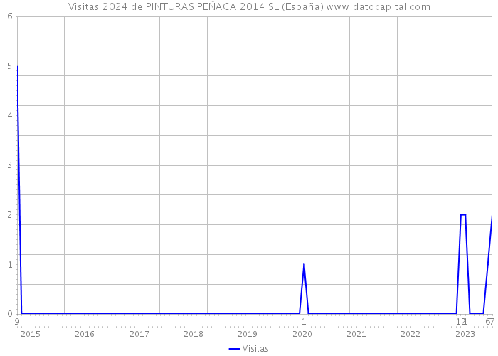 Visitas 2024 de PINTURAS PEÑACA 2014 SL (España) 