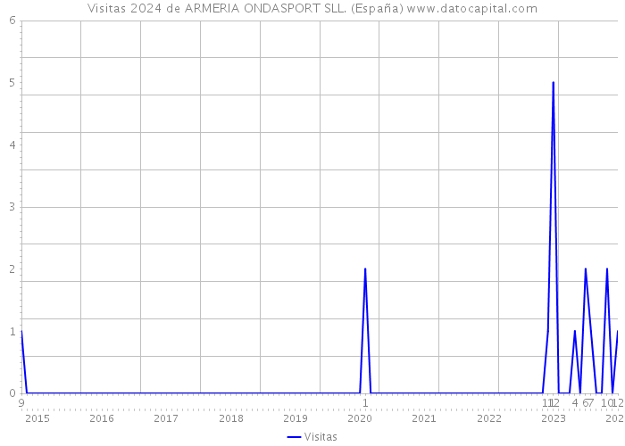 Visitas 2024 de ARMERIA ONDASPORT SLL. (España) 