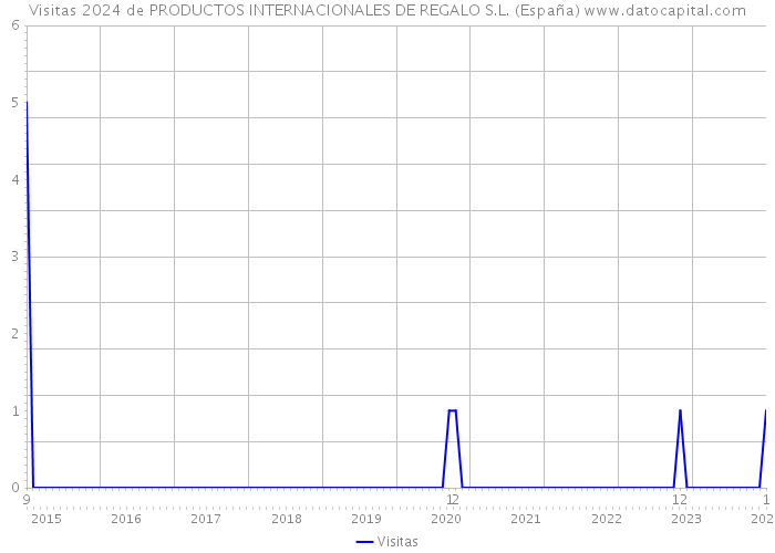 Visitas 2024 de PRODUCTOS INTERNACIONALES DE REGALO S.L. (España) 