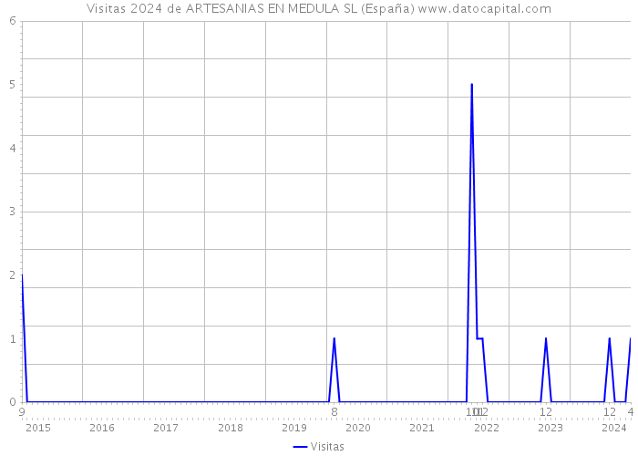Visitas 2024 de ARTESANIAS EN MEDULA SL (España) 