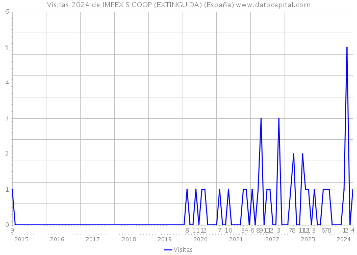 Visitas 2024 de IMPEX S COOP (EXTINGUIDA) (España) 