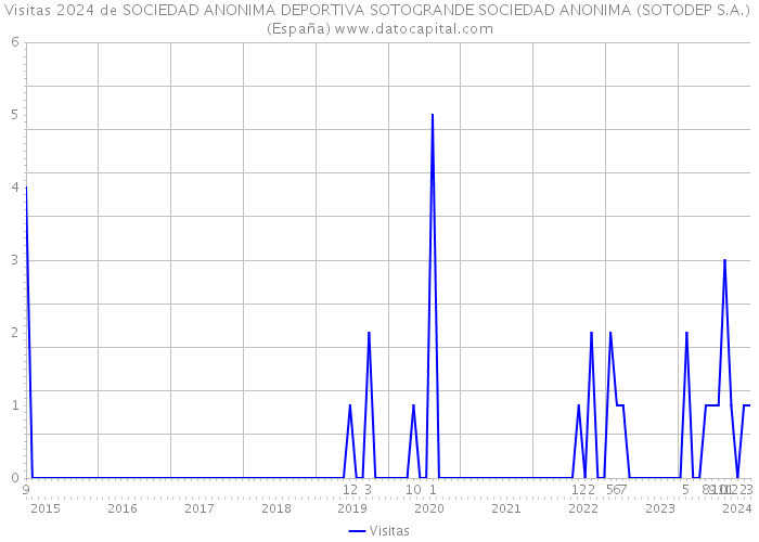 Visitas 2024 de SOCIEDAD ANONIMA DEPORTIVA SOTOGRANDE SOCIEDAD ANONIMA (SOTODEP S.A.) (España) 