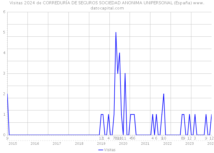 Visitas 2024 de CORREDURÍA DE SEGUROS SOCIEDAD ANONIMA UNIPERSONAL (España) 