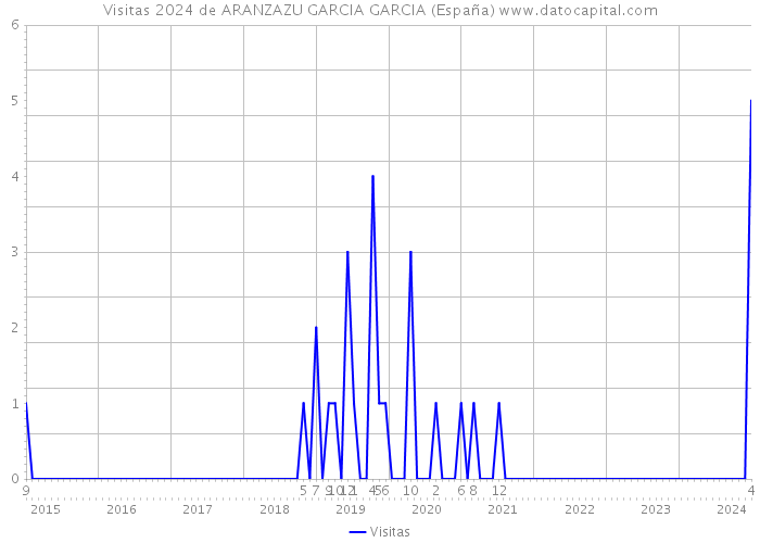 Visitas 2024 de ARANZAZU GARCIA GARCIA (España) 