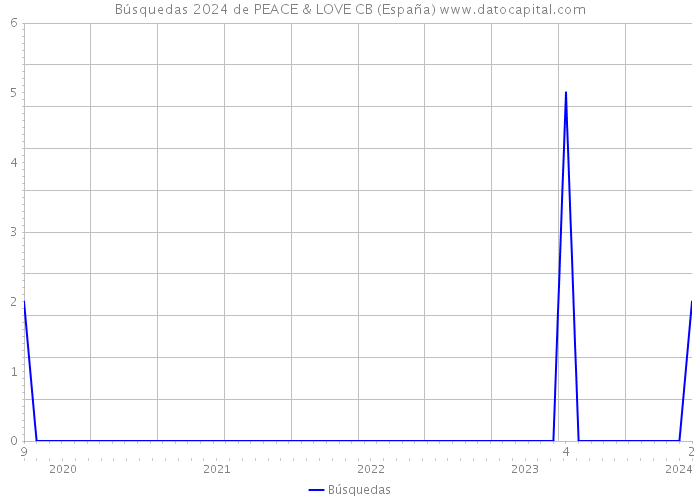 Búsquedas 2024 de PEACE & LOVE CB (España) 