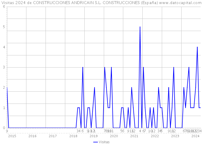 Visitas 2024 de CONSTRUCCIONES ANDRICAIN S.L. CONSTRUCCIONES (España) 