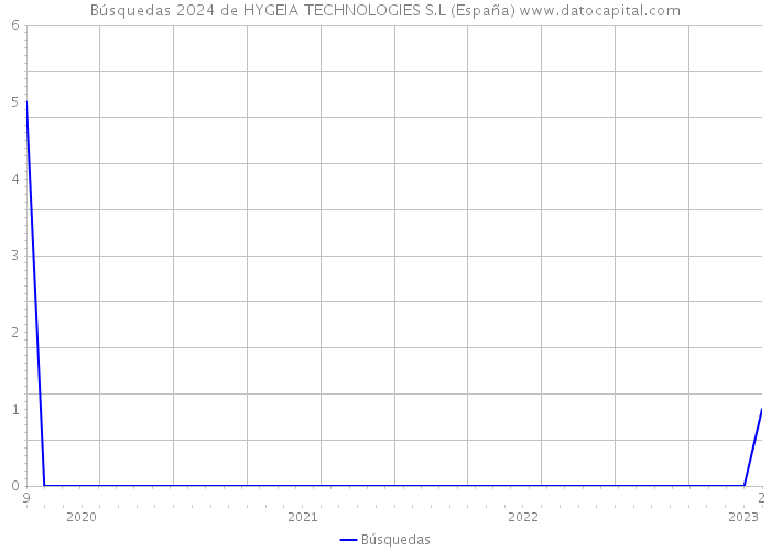 Búsquedas 2024 de HYGEIA TECHNOLOGIES S.L (España) 