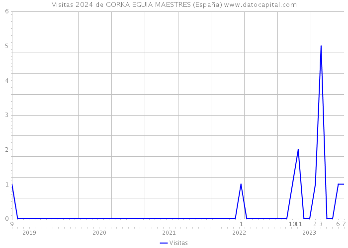 Visitas 2024 de GORKA EGUIA MAESTRES (España) 