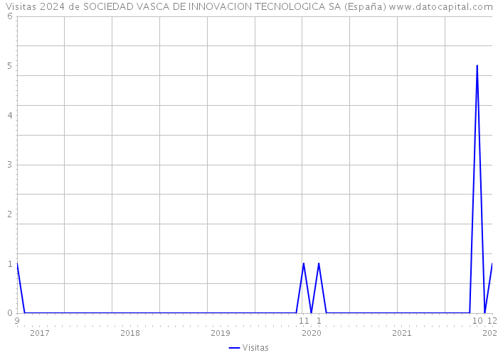 Visitas 2024 de SOCIEDAD VASCA DE INNOVACION TECNOLOGICA SA (España) 
