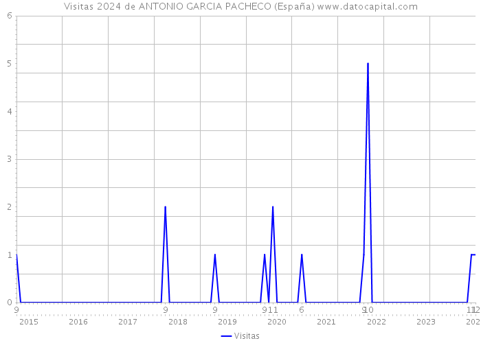 Visitas 2024 de ANTONIO GARCIA PACHECO (España) 