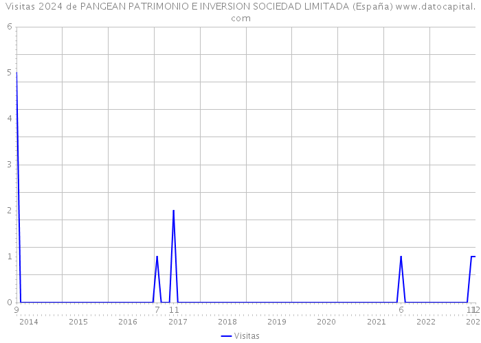 Visitas 2024 de PANGEAN PATRIMONIO E INVERSION SOCIEDAD LIMITADA (España) 