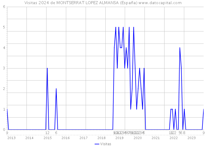 Visitas 2024 de MONTSERRAT LOPEZ ALMANSA (España) 