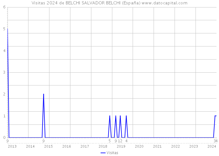 Visitas 2024 de BELCHI SALVADOR BELCHI (España) 