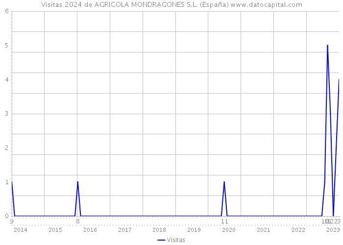 Visitas 2024 de AGRICOLA MONDRAGONES S.L. (España) 