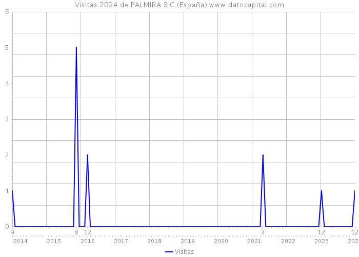 Visitas 2024 de PALMIRA S C (España) 