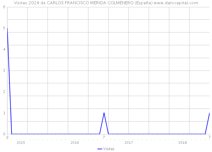 Visitas 2024 de CARLOS FRANCISCO MERIDA COLMENERO (España) 