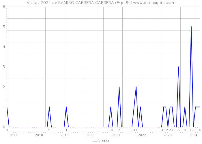 Visitas 2024 de RAMIRO CARRERA CARRERA (España) 