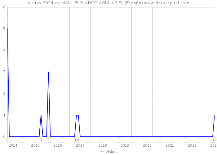 Visitas 2024 de MANUEL BLANCO AGUILAR SL (España) 