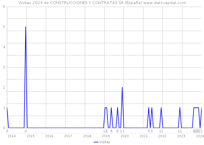 Visitas 2024 de CONSTRUCCIONES Y CONTRATAS SA (España) 