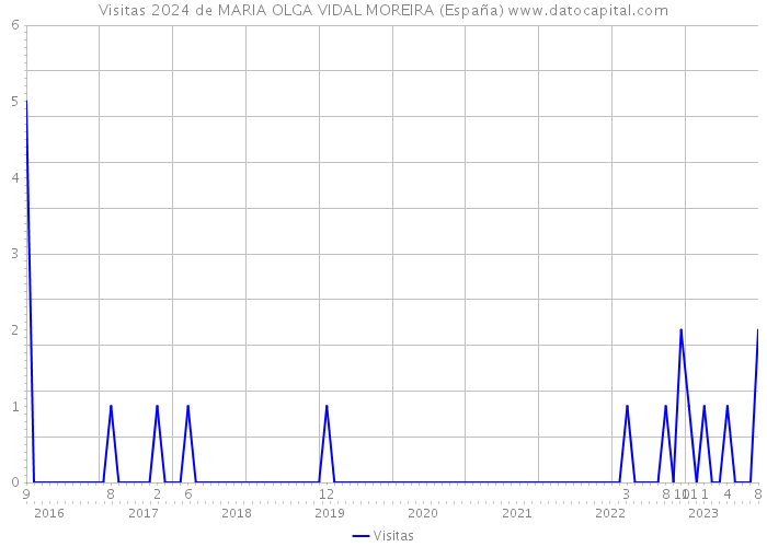Visitas 2024 de MARIA OLGA VIDAL MOREIRA (España) 