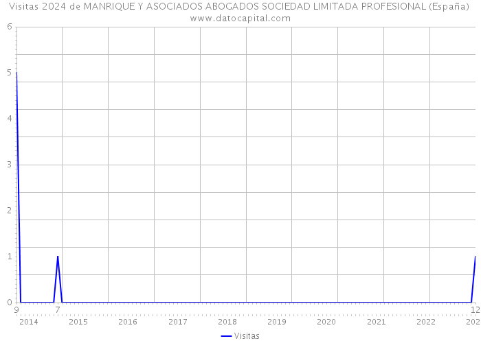 Visitas 2024 de MANRIQUE Y ASOCIADOS ABOGADOS SOCIEDAD LIMITADA PROFESIONAL (España) 