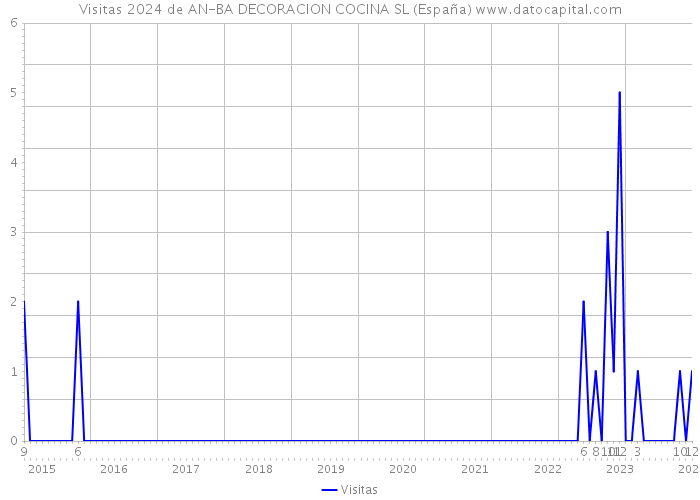 Visitas 2024 de AN-BA DECORACION COCINA SL (España) 