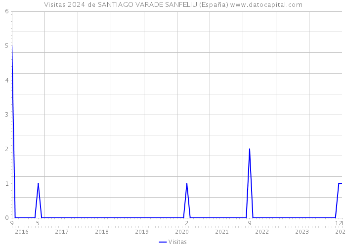 Visitas 2024 de SANTIAGO VARADE SANFELIU (España) 