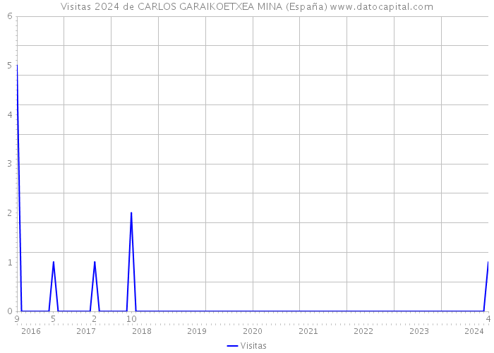 Visitas 2024 de CARLOS GARAIKOETXEA MINA (España) 