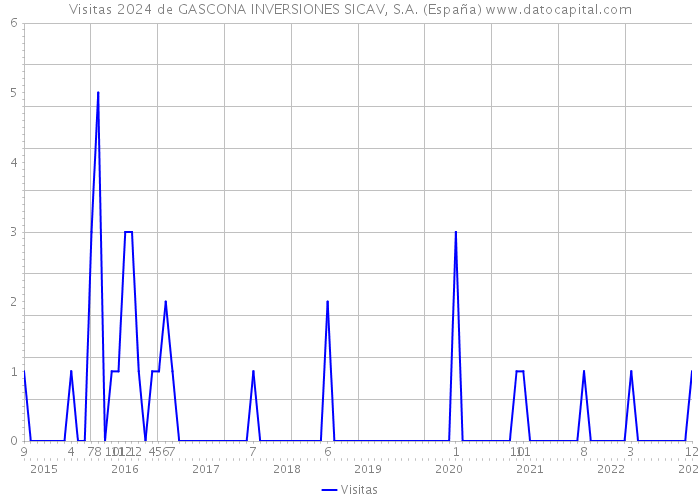 Visitas 2024 de GASCONA INVERSIONES SICAV, S.A. (España) 