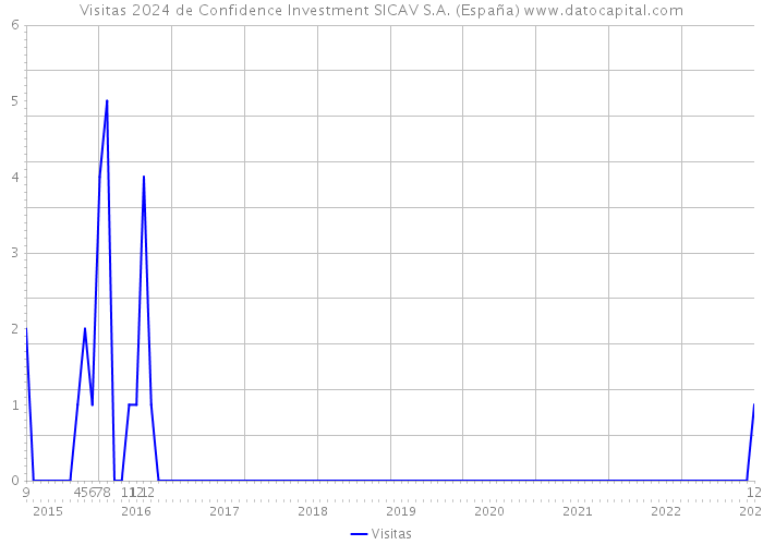 Visitas 2024 de Confidence Investment SICAV S.A. (España) 