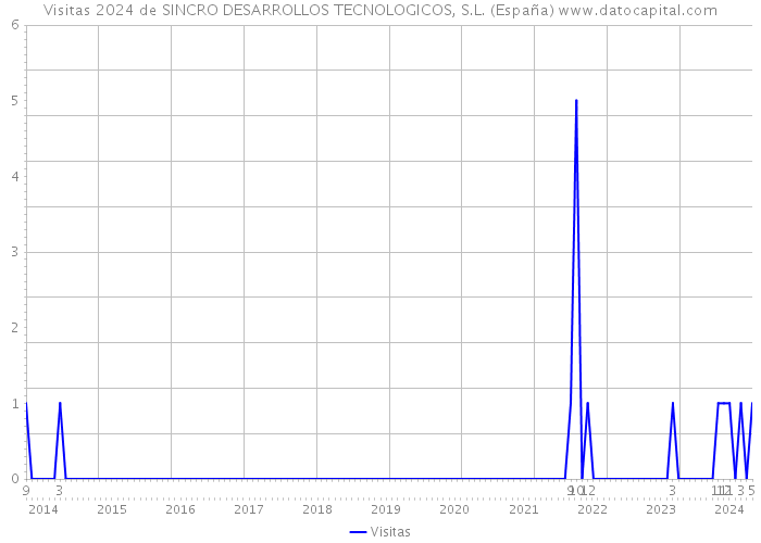 Visitas 2024 de SINCRO DESARROLLOS TECNOLOGICOS, S.L. (España) 