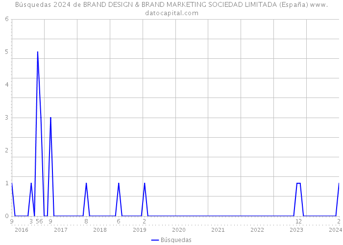 Búsquedas 2024 de BRAND DESIGN & BRAND MARKETING SOCIEDAD LIMITADA (España) 
