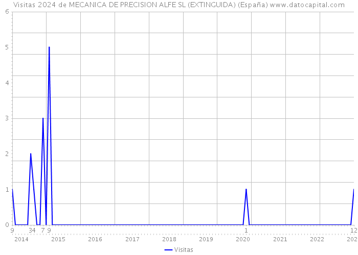 Visitas 2024 de MECANICA DE PRECISION ALFE SL (EXTINGUIDA) (España) 