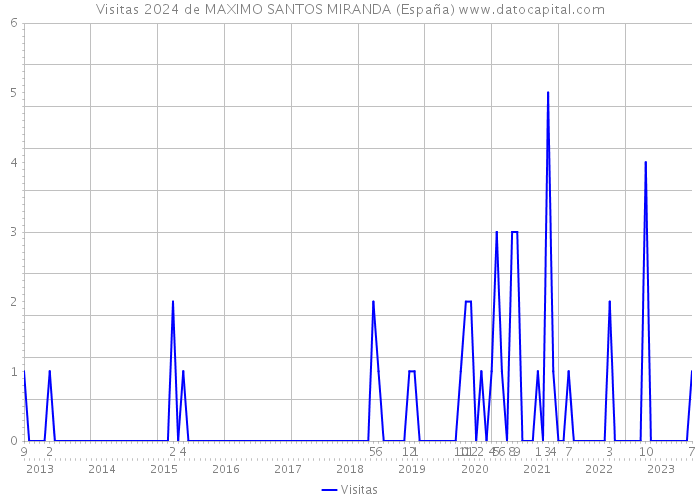 Visitas 2024 de MAXIMO SANTOS MIRANDA (España) 