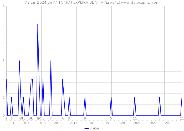 Visitas 2024 de ANTONIO FERREIRA DE VITA (España) 