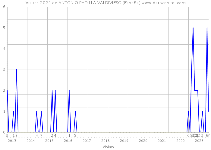 Visitas 2024 de ANTONIO PADILLA VALDIVIESO (España) 