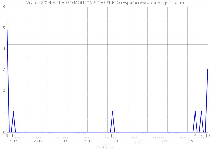 Visitas 2024 de PEDRO MONZONIS CERISUELO (España) 