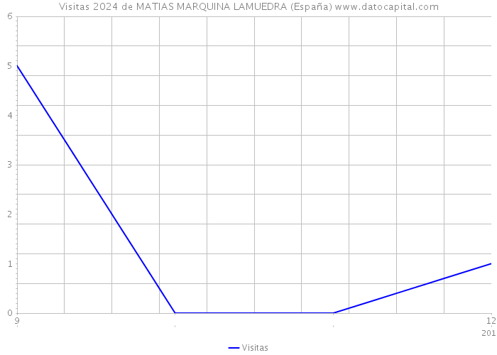 Visitas 2024 de MATIAS MARQUINA LAMUEDRA (España) 