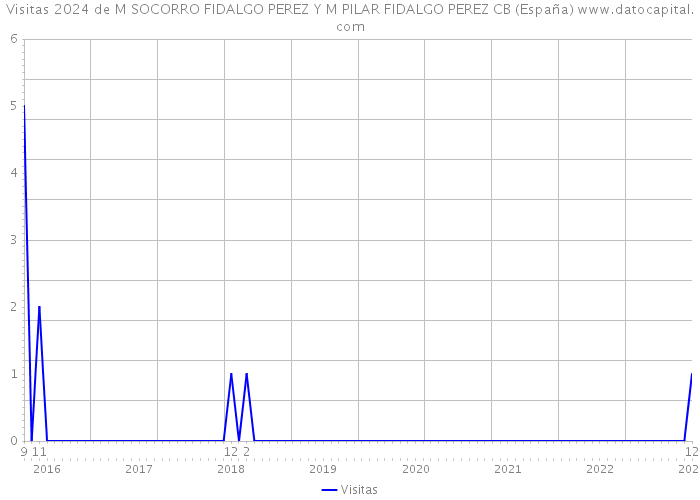 Visitas 2024 de M SOCORRO FIDALGO PEREZ Y M PILAR FIDALGO PEREZ CB (España) 