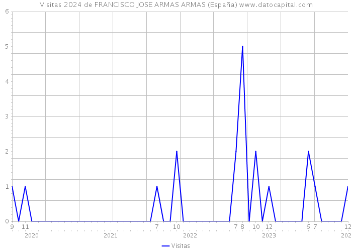 Visitas 2024 de FRANCISCO JOSE ARMAS ARMAS (España) 