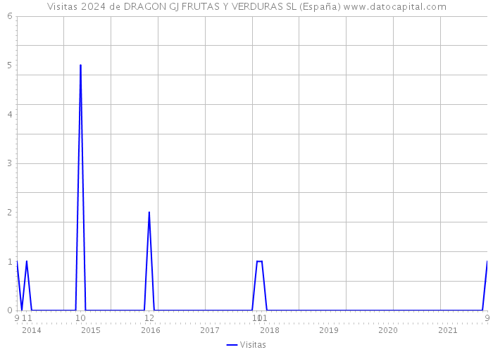 Visitas 2024 de DRAGON GJ FRUTAS Y VERDURAS SL (España) 