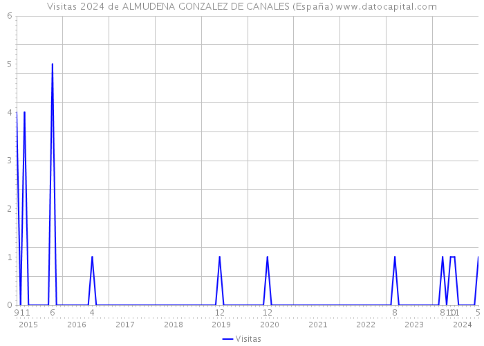 Visitas 2024 de ALMUDENA GONZALEZ DE CANALES (España) 