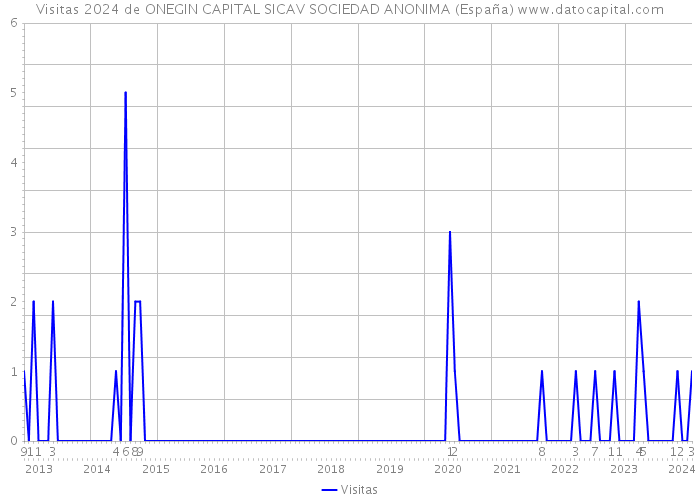 Visitas 2024 de ONEGIN CAPITAL SICAV SOCIEDAD ANONIMA (España) 