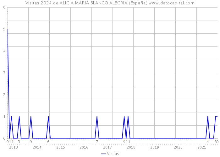 Visitas 2024 de ALICIA MARIA BLANCO ALEGRIA (España) 