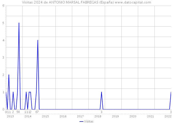 Visitas 2024 de ANTONIO MARSAL FABREGAS (España) 