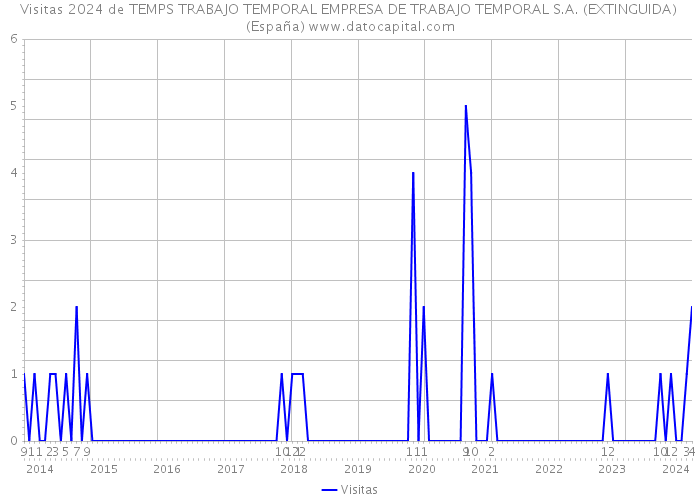 Visitas 2024 de TEMPS TRABAJO TEMPORAL EMPRESA DE TRABAJO TEMPORAL S.A. (EXTINGUIDA) (España) 
